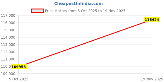 tatacliq.com Sparkles Lab Grown Diamond 14k (585) Yellow Gold Ring for Women sparkles Price History Graph from 5 Oct 2025 to 19 Nov 2025
