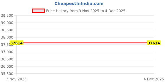 tatacliq.com Sparkles Lab Grown Diamond 14k (585) Yellow Gold Ring for Women sparkles Price History Graph from 3 Nov 2025 to 4 Dec 2025
