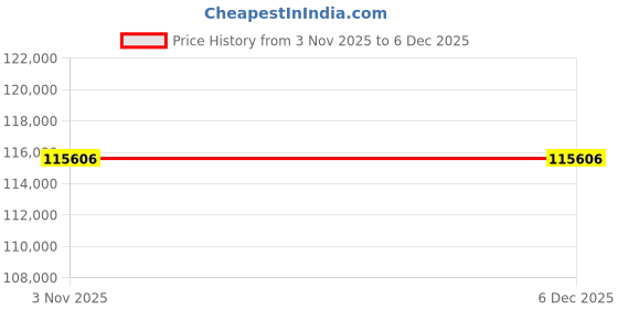 tatacliq.com Sparkles Lab Grown Diamond 14k (585) Yellow Gold Ring for Women sparkles Price History Graph from 3 Nov 2025 to 6 Dec 2025