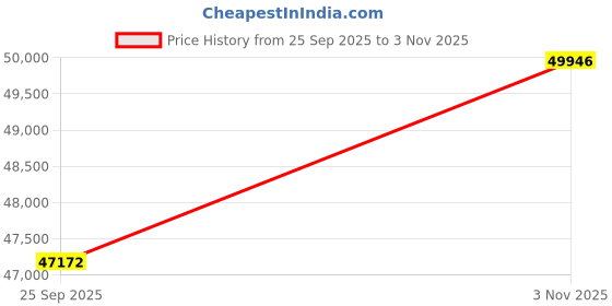 tatacliq.com Sparkles Lab Grown Diamond 14k (585) Yellow Gold Ring Women sparkles Price History Graph from 25 Sep 2025 to 3 Nov 2025