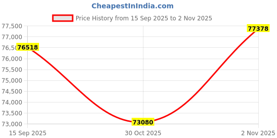 tatacliq.com Sparkles Lab Grown Diamond 14k (585) Yellow Gold Ring Women sparkles Price History Graph from 15 Sep 2025 to 2 Nov 2025