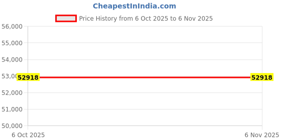 tatacliq.com Sparkles Lab Grown Diamond 14k (585) Yellow Gold Ring Women sparkles Price History Graph from 6 Oct 2025 to 6 Nov 2025