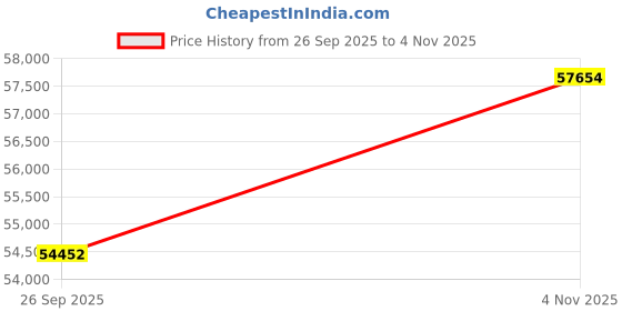 tatacliq.com Sparkles Lab Grown Diamond 14k (585) Yellow Gold Ring Women sparkles Price History Graph from 26 Sep 2025 to 4 Nov 2025