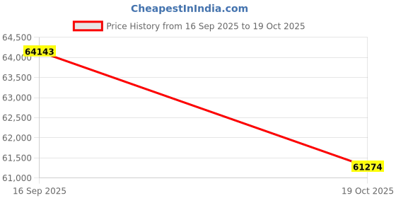 tatacliq.com Sparkles Lab Grown Diamond 14k (585) Yellow Gold Ring Women sparkles Price History Graph from 16 Sep 2025 to 19 Oct 2025
