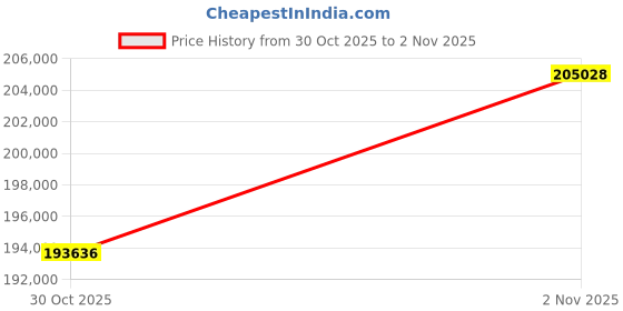 tatacliq.com Sparkles Lab Grown Diamond 14k (585) Yellow Gold Ring Women sparkles Price History Graph from 30 Oct 2025 to 2 Nov 2025