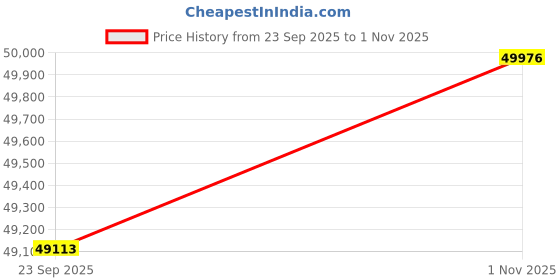 tatacliq.com Sparkles Lab Grown Diamond 14k (585) Yellow Gold Ring Women sparkles Price History Graph from 23 Sep 2025 to 1 Nov 2025