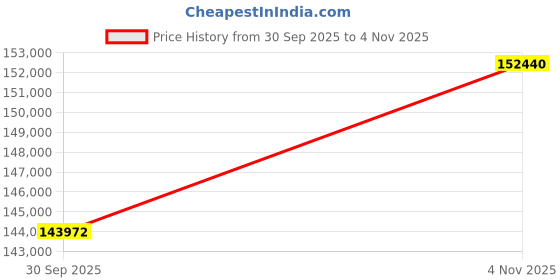 tatacliq.com Sparkles Lab Grown Diamond 14k (585) Yellow Gold Ring Women sparkles Price History Graph from 30 Sep 2025 to 4 Nov 2025