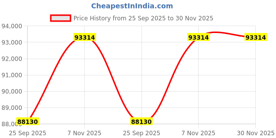 tatacliq.com Sparkles Rose Gold Lab Grown 1 Diamond 14KT 1ct Square Ring For Women sparkles Price History Graph from 25 Sep 2025 to 30 Nov 2025