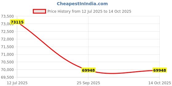 tatacliq.com Sparkles Rose Gold Lab Grown 12 Diamond 14KT 0.96ct Open Ring For Women sparkles Price History Graph from 12 Jul 2025 to 14 Oct 2025