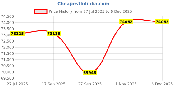 tatacliq.com Sparkles Rose Gold Lab Grown 12 Diamond 14KT 0.96ct Open Ring For Women sparkles Price History Graph from 27 Jul 2025 to 4 Dec 2025