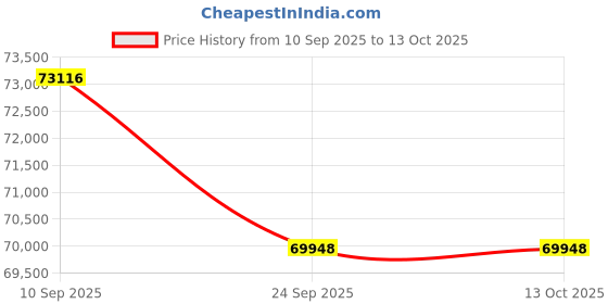 tatacliq.com Sparkles Rose Gold Lab Grown 12 Diamond 14KT 0.96ct Open Ring For Women sparkles Price History Graph from 10 Sep 2025 to 13 Oct 2025
