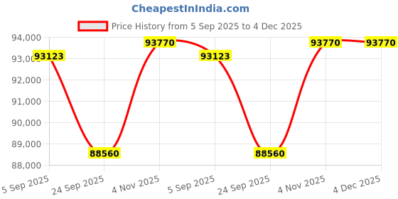 tatacliq.com Sparkles Rose Gold Lab Grown 15 Diamond 14KT 1.18ct Rectangle Ring For Women sparkles Price History Graph from 5 Sep 2025 to 3 Dec 2025