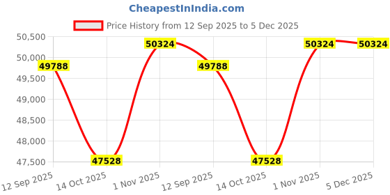tatacliq.com Sparkles Rose Gold Lab Grown 2 Diamond 14KT 0.7ct Heart Ring For Women sparkles Price History Graph from 12 Sep 2025 to 4 Dec 2025
