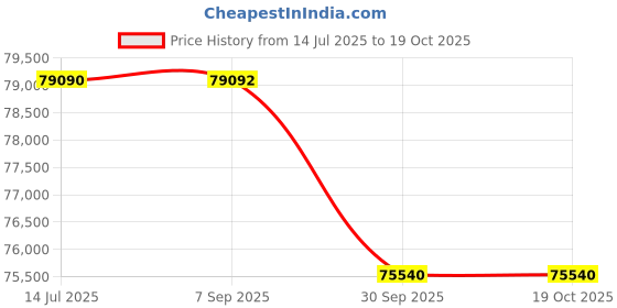 tatacliq.com Sparkles Rose Gold Lab Grown 2 Diamond 14KT 1.03ct Pear Ring For Women sparkles Price History Graph from 14 Jul 2025 to 17 Oct 2025