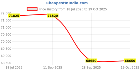 tatacliq.com Sparkles Rose Gold Lab Grown 2 Diamond 14KT 1ct Open Ring For Women sparkles Price History Graph from 18 Jul 2025 to 18 Oct 2025