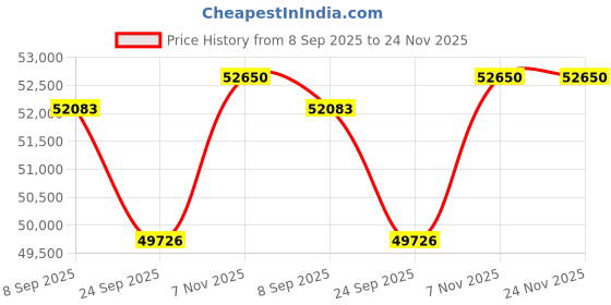 tatacliq.com Sparkles Rose Gold Lab Grown 21 Diamond 14KT 0.82ct Round Ring For Women sparkles Price History Graph from 8 Sep 2025 to 24 Nov 2025