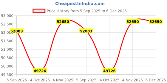 tatacliq.com Sparkles Rose Gold Lab Grown 21 Diamond 14KT 0.82ct Round Ring For Women sparkles Price History Graph from 5 Sep 2025 to 6 Dec 2025