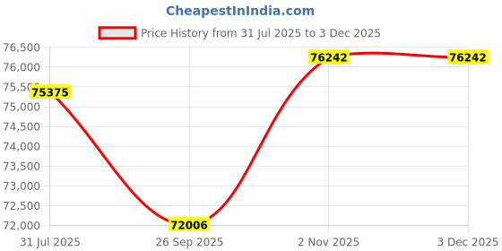 tatacliq.com Sparkles Rose Gold Lab Grown 23 Diamond 14KT 1.29ct Round Ring For Women sparkles Price History Graph from 31 Jul 2025 to 1 Dec 2025