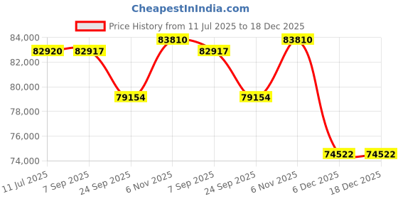 tatacliq.com Sparkles Rose Gold Lab Grown 33 Diamond 14KT 1.23ct Square Ring For Women sparkles Price History Graph from 11 Jul 2025 to 17 Dec 2025