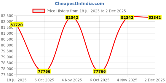 tatacliq.com Sparkles Rose Gold Lab Grown 43 Diamond 14KT 0.97ct Heart Ring For Women sparkles Price History Graph from 18 Jul 2025 to 2 Dec 2025