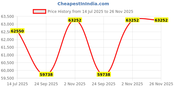 tatacliq.com Sparkles Rose Gold Lab Grown 5 Diamond 14KT 1.4ct Round Ring For Women sparkles Price History Graph from 14 Jul 2025 to 25 Nov 2025