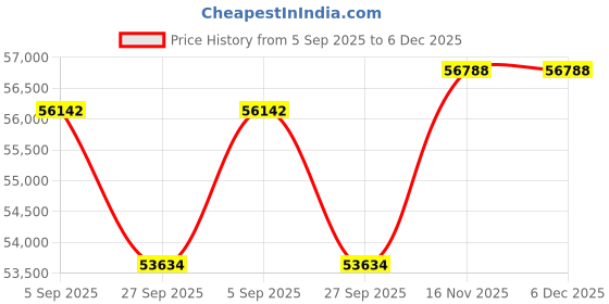 tatacliq.com Sparkles Rose Gold Lab Grown 7 Diamond 14KT 0.7ct Oval Ring For Women sparkles Price History Graph from 5 Sep 2025 to 5 Dec 2025
