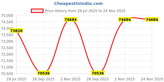 tatacliq.com Sparkles Rose Gold Lab Grown 9 Diamond 14KT 0.94ct Square Ring For Women sparkles Price History Graph from 29 Jul 2025 to 23 Nov 2025