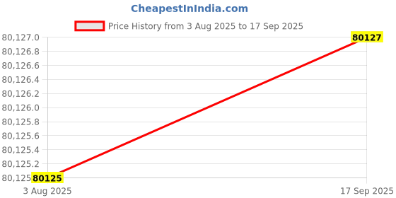 tatacliq.com Sparkles Rose Gold Lab Grown 9 Diamond 14KT 1.13ct Round Ring For Women sparkles Price History Graph from 3 Aug 2025 to 17 Sep 2025