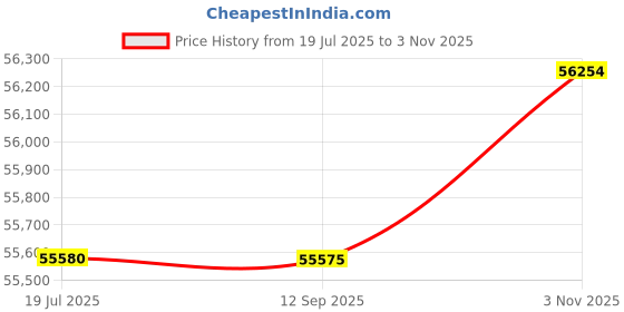 tatacliq.com Sparkles Rose Gold Lab Grown Diamond 14KT 0.91ct Wheel Pendant For Women sparkles Price History Graph from 19 Jul 2025 to 3 Nov 2025