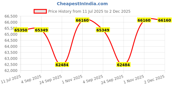 tatacliq.com Sparkles Rose Gold Lab Grown Diamond 14KT 0.98ct 5 Stone Earring For Women sparkles Price History Graph from 11 Jul 2025 to 2 Dec 2025
