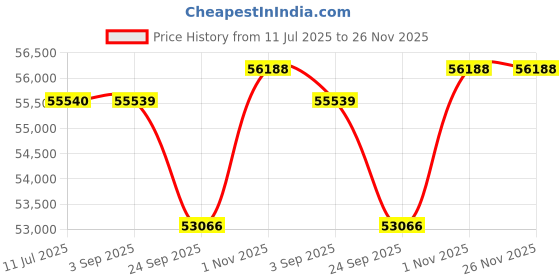 tatacliq.com Sparkles Rose Gold Lab Grown Diamond 14KT 1ct Round Pendant For Women sparkles Price History Graph from 11 Jul 2025 to 25 Nov 2025