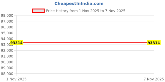 tatacliq.com Sparkles White Gold Lab Grown 1 Diamond 14KT 1ct Square Ring For Women sparkles Price History Graph from 1 Nov 2025 to 7 Nov 2025