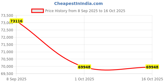 tatacliq.com Sparkles White Gold Lab Grown 12 Diamond 14KT 0.96ct Open Ring For Women sparkles Price History Graph from 8 Sep 2025 to 16 Oct 2025