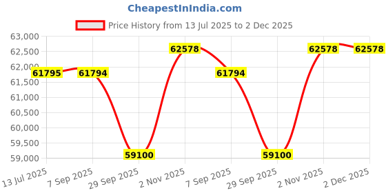 tatacliq.com Sparkles White Gold Lab Grown 13 Diamond 14KT 0.85t Round Ring For Women sparkles Price History Graph from 13 Jul 2025 to 2 Dec 2025