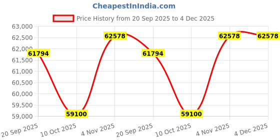 tatacliq.com Sparkles White Gold Lab Grown 13 Diamond 14KT 0.85t Round Ring For Women sparkles Price History Graph from 20 Sep 2025 to 4 Dec 2025