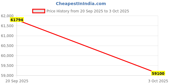 tatacliq.com Sparkles White Gold Lab Grown 13 Diamond 14KT 0.85t Round Ring For Women sparkles Price History Graph from 20 Sep 2025 to 3 Oct 2025