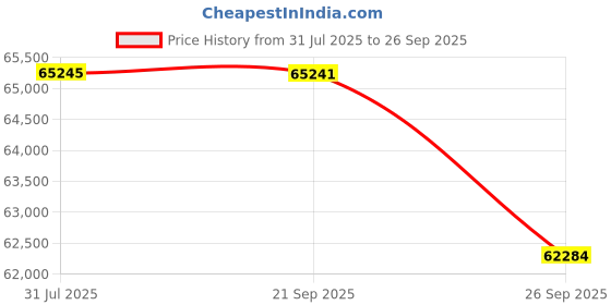 tatacliq.com Sparkles White Gold Lab Grown 15 Diamond 14KT 0.97ct Oval Ring For Women sparkles Price History Graph from 31 Jul 2025 to 26 Sep 2025
