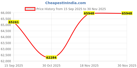 tatacliq.com Sparkles White Gold Lab Grown 15 Diamond 14KT 0.97ct Oval Ring For Women sparkles Price History Graph from 15 Sep 2025 to 29 Nov 2025