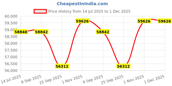 tatacliq.com Sparkles White Gold Lab Grown 16 Diamond 0.78ct 14KT Twist Ring For Women sparkles Price History Graph from 14 Jul 2025 to 1 Dec 2025