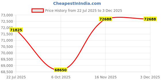 tatacliq.com Sparkles White Gold Lab Grown 2 Diamond 14KT 1ct Open Ring For Women sparkles Price History Graph from 22 Jul 2025 to 3 Dec 2025