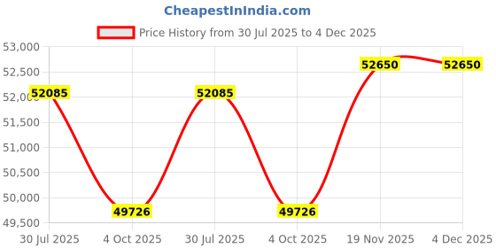 tatacliq.com Sparkles White Gold Lab Grown 21 Diamond 14KT 0.82ct Round Ring For Women sparkles Price History Graph from 30 Jul 2025 to 4 Dec 2025