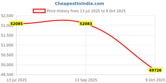 tatacliq.com Sparkles White Gold Lab Grown 21 Diamond 14KT 0.82ct Round Ring For Women sparkles Price History Graph from 13 Jul 2025 to 9 Oct 2025