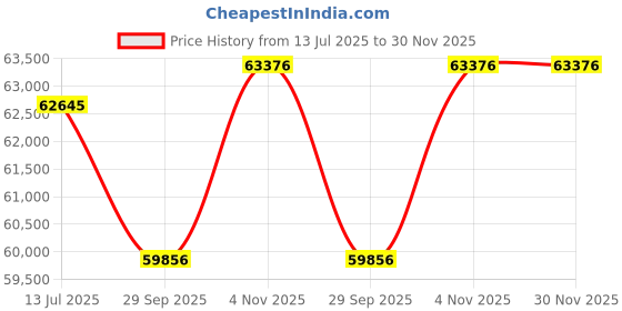 tatacliq.com Sparkles White Gold Lab Grown 25 Diamond 0.9ct 14KT Twisted Ring For Women sparkles Price History Graph from 13 Jul 2025 to 30 Nov 2025