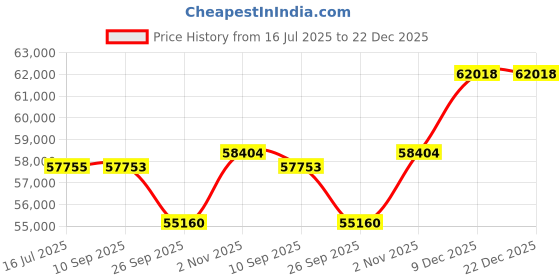 tatacliq.com Sparkles White Gold Lab Grown 28 Diamond 1.09ct 14KT Eternity Ring For Women sparkles Price History Graph from 16 Jul 2025 to 22 Dec 2025