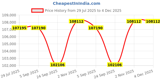 tatacliq.com Sparkles White Gold Lab Grown 3 Diamond 1.05ct 14KT Ring For Women sparkles Price History Graph from 29 Jul 2025 to 4 Dec 2025