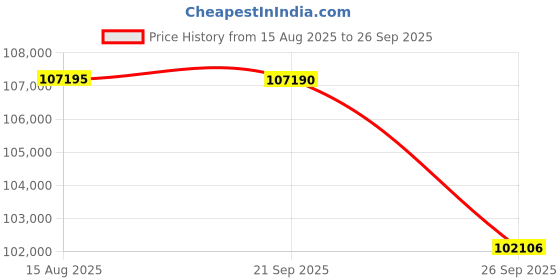tatacliq.com Sparkles White Gold Lab Grown 3 Diamond 1.05ct 14KT Ring For Women sparkles Price History Graph from 15 Aug 2025 to 26 Sep 2025