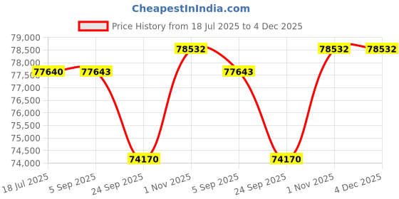 tatacliq.com Sparkles White Gold Lab Grown 69 Diamond 0.92ct 14KT Oval Ring For Women sparkles Price History Graph from 18 Jul 2025 to 3 Dec 2025
