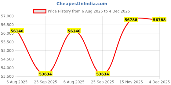 tatacliq.com Sparkles White Gold Lab Grown 7 Diamond 14KT 0.7ct Oval Ring For Women sparkles Price History Graph from 6 Aug 2025 to 4 Dec 2025
