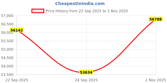 tatacliq.com Sparkles White Gold Lab Grown 7 Diamond 14KT 0.7ct Oval Ring For Women sparkles Price History Graph from 22 Sep 2025 to 1 Nov 2025