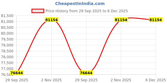 tatacliq.com Sparkles White Gold Lab Grown 9 Diamond 14KT 1.13ct Round Ring For Women sparkles Price History Graph from 29 Sep 2025 to 6 Dec 2025